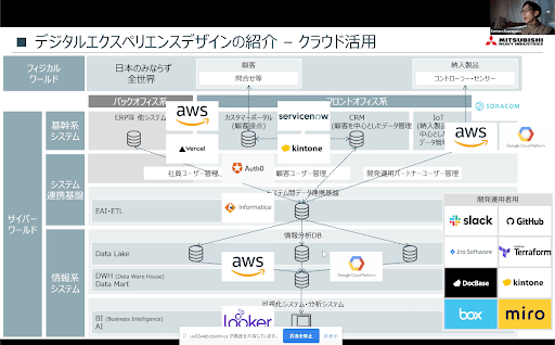 （活用しているツールも「パブリッククラウドが中心」だそうです）